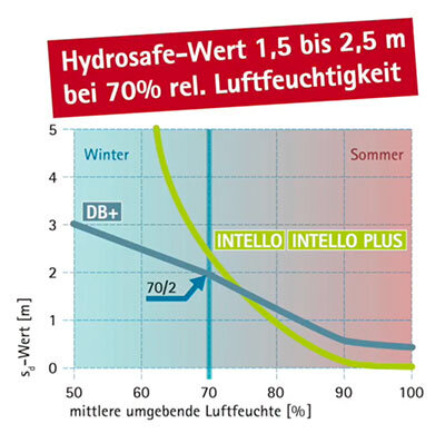 Hydrosafe-Wert Luftdichtungs-Bahn Intello Plus
