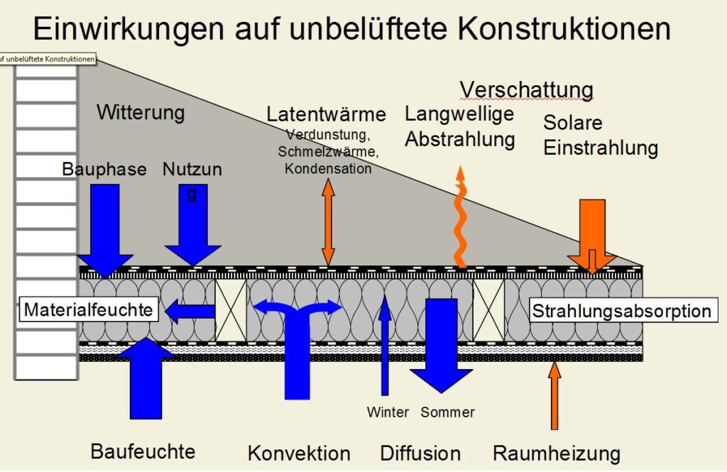 EinwirkungaufunbeluefteteKonstruktionen