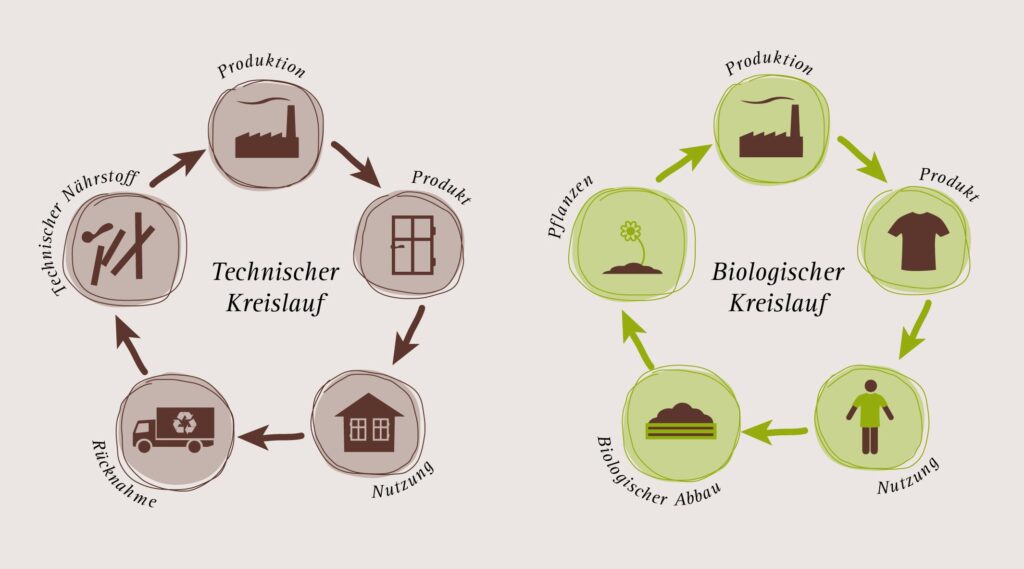 techn-biologischer-Kreislauf_de