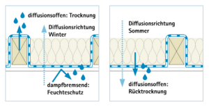 Bild - Funktionsweise einer feuchtevariablen Dampfbremse für die Sub-and-Top-Verlegungsweise